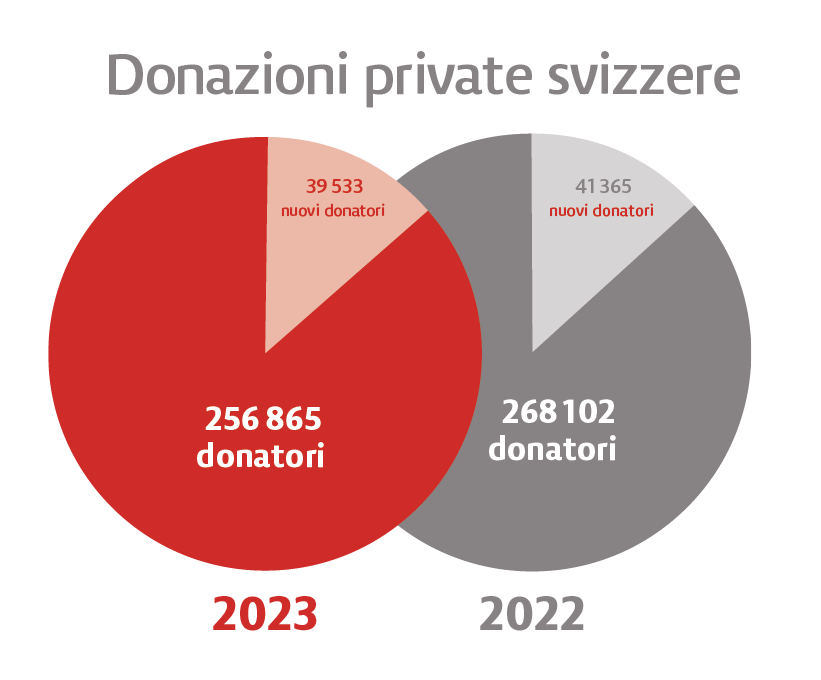 Donazioni private svizzere